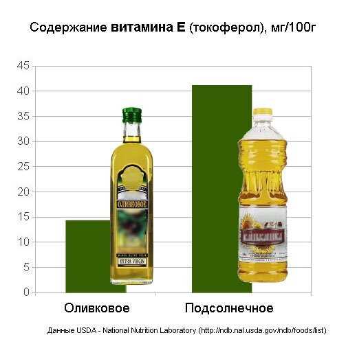 Что лучше – оливковое или подсолнечное масло?