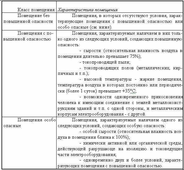 Законодательное определение помещений повышенной опасности