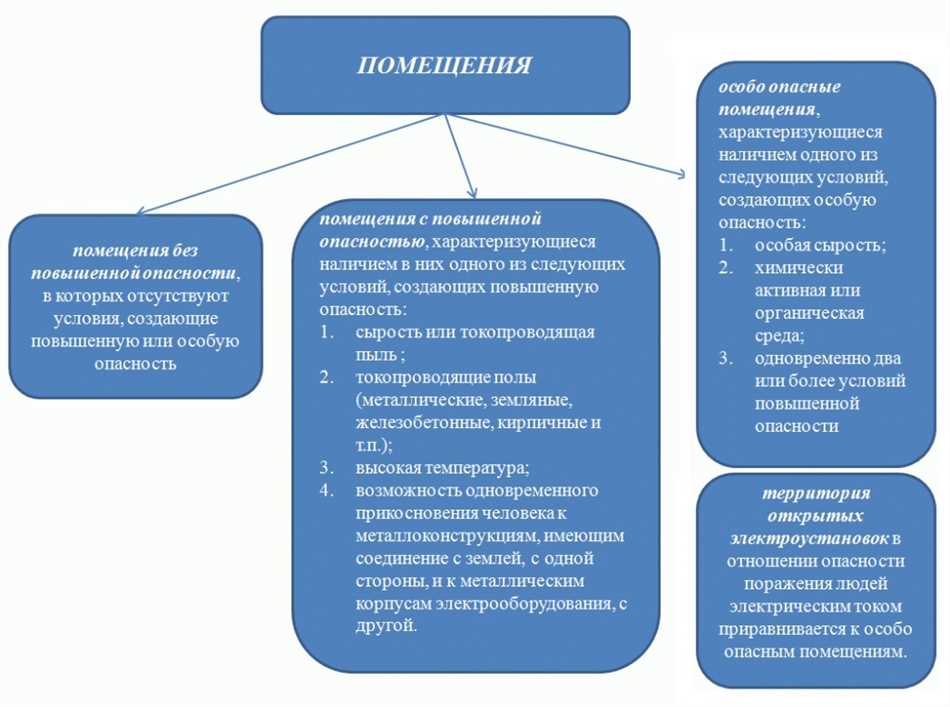 Особенности проведения работ в помещениях повышенной опасности