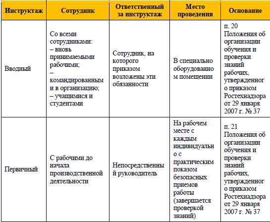 Определение опасных работ