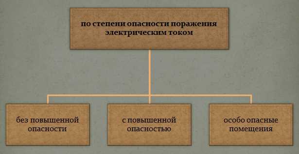 Классификация помещений с повышенной опасностью