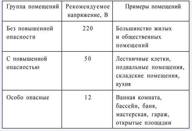 Правила безопасности при работе в помещениях с повышенной опасностью