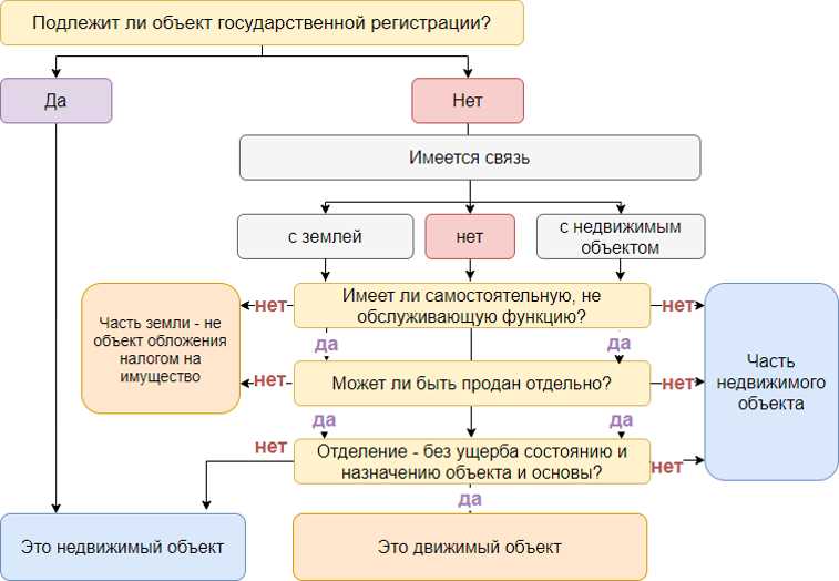 К чему относится забор к движимому или недвижимому имуществу?