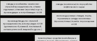 К каким объектам не относятся химически опасные?