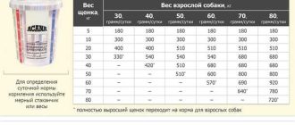 Как кормить щенка 4 месяца?