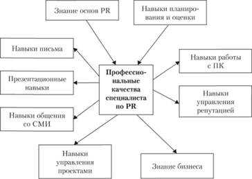 Какие качества нужны пиарщику?