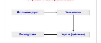 Какие объекты могут быть источниками опасностей?