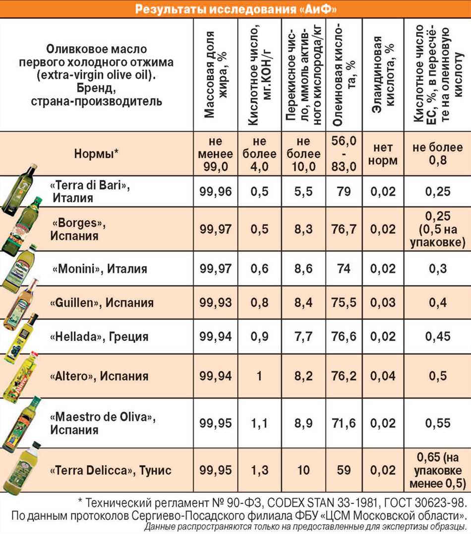 Полезные свойства экстра виргин оливкового масла