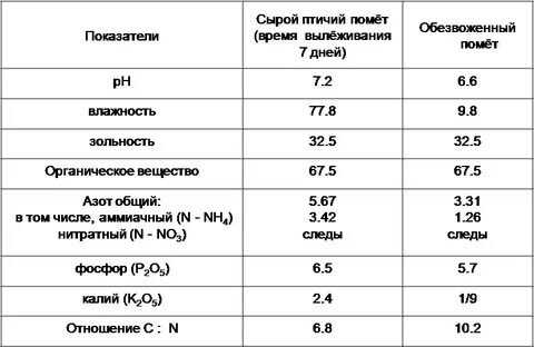 1. Подкормка растений