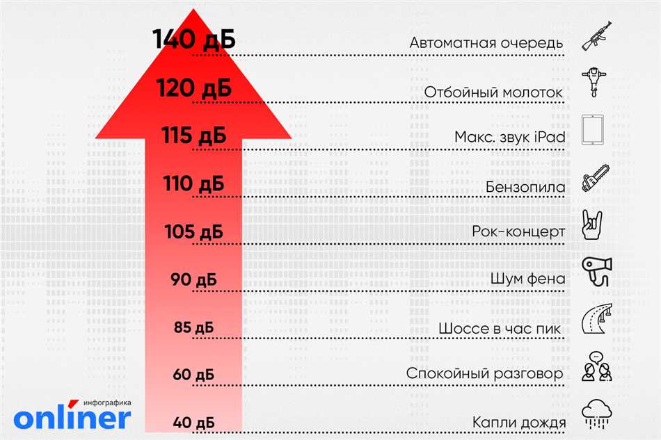 Рекомендуемые уровни шума для безопасности слуха