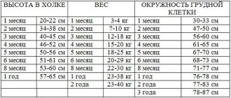 Какой вес должен быть у немецкой овчарки в 10 месяцев?