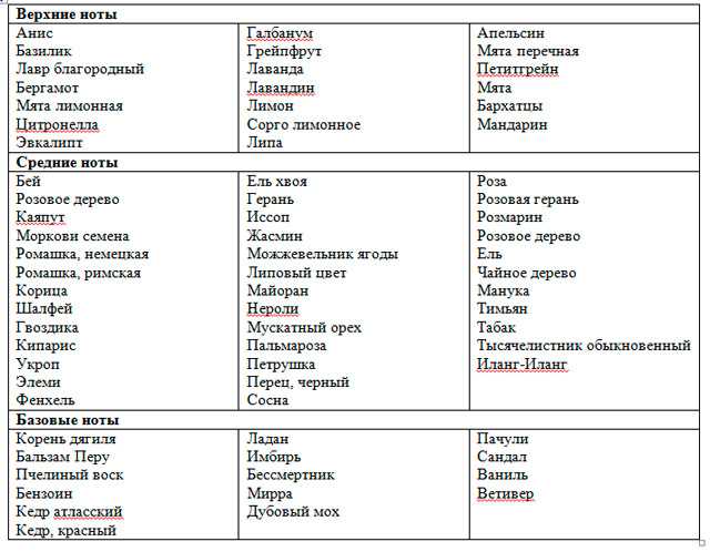 Можно ли смешивать эфирные масла между собой?