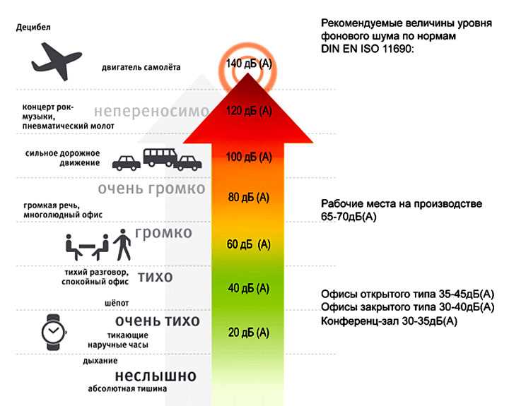 Какие уровни шума могут быть опасны?