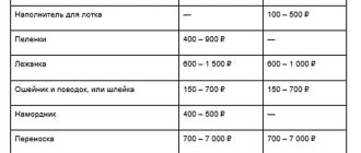 Сколько денег уходит на собаку?