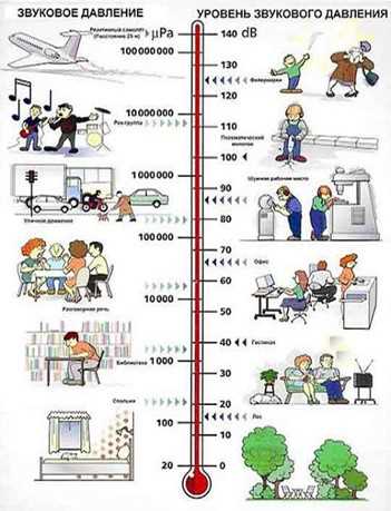 Влияние уровня шума на человека