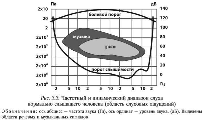 Что такое децибел?