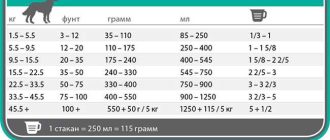 Сколько грамм корма нужно давать щенку в день таблица?