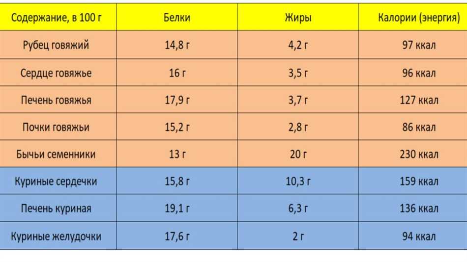 Важность субпродуктов в рационе собаки