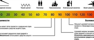 Со сколько децибел начинаются громкие звуки?