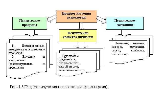 Взаимосвязь с психологией