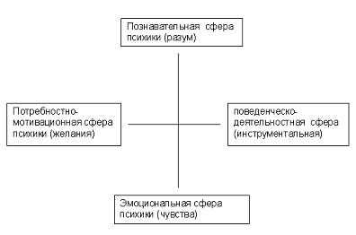 Факторы, влияющие на душевную жизнь