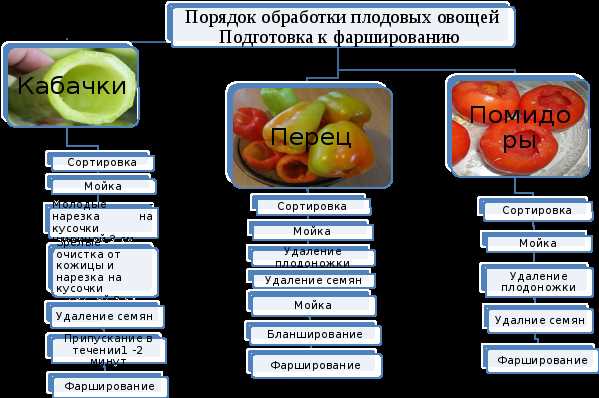 Польза механической обработки овощей