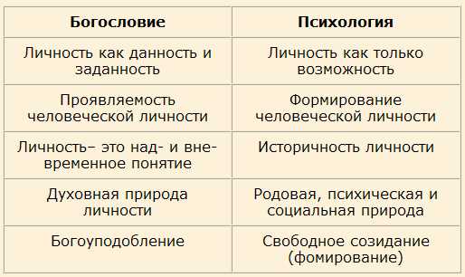 Есть ли термин душа в психологии?