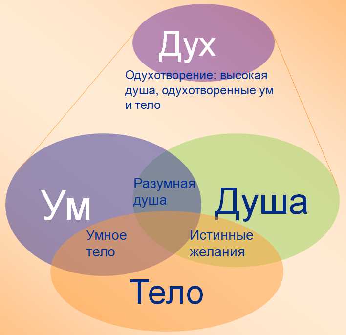 Религиозное понимание души