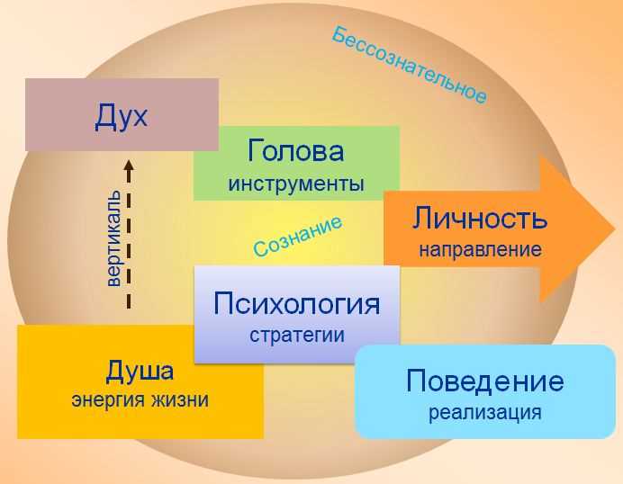 Психология и ее подходы к определению души