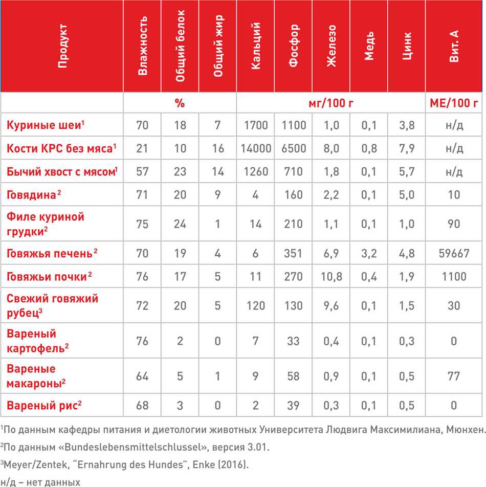 Почему важно знать норму кормления?