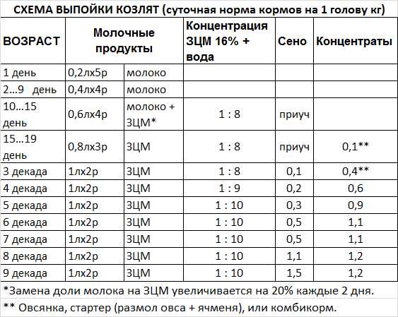 Можно ли кормить козлят только молоком в первые дни?