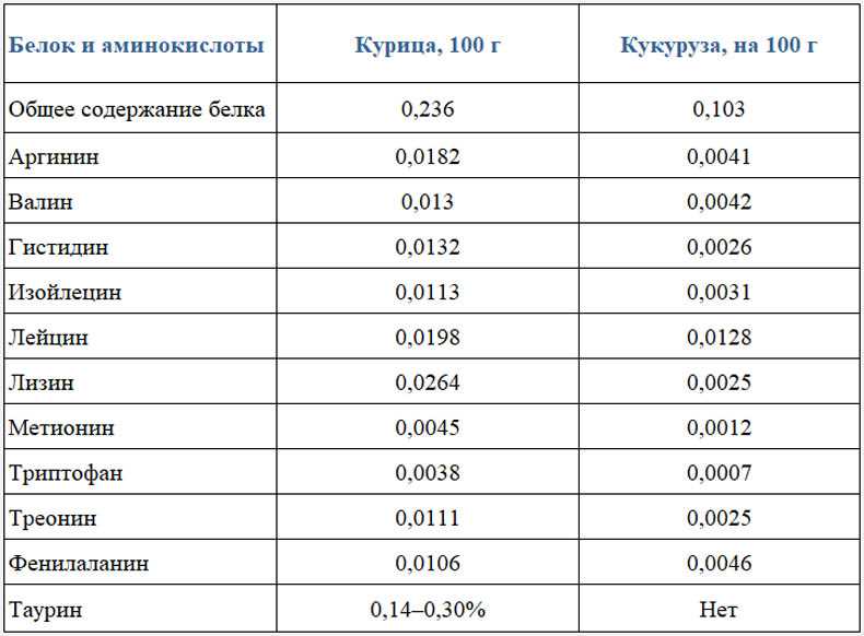 Раздел 3: Как выбрать корм с необходимым количеством белка