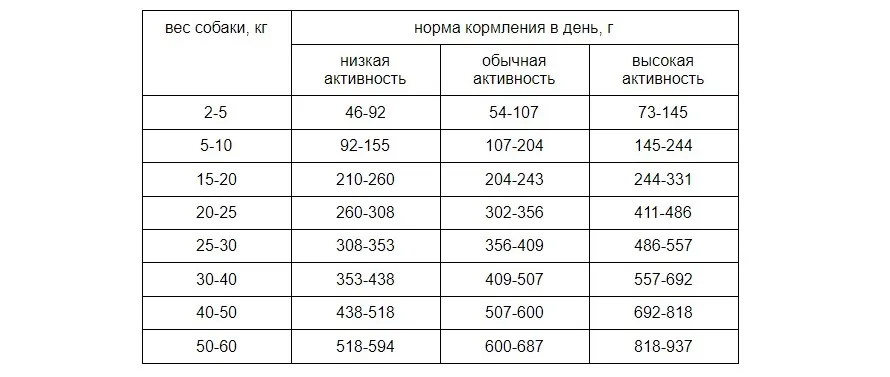 Размеры порций