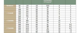 Какое количество молока нужно котенку во время его двухнедельного возраста?