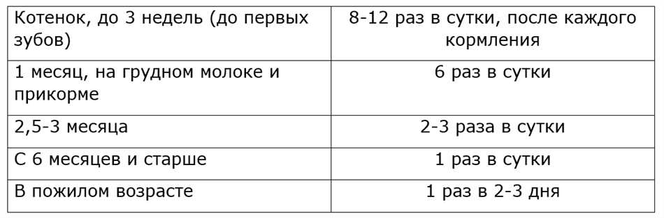 Зависимость от возраста и физической активности