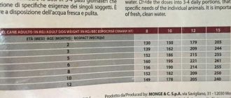 Сколько натуральной еды нужно давать ежедневно собаке весом 15 кг?